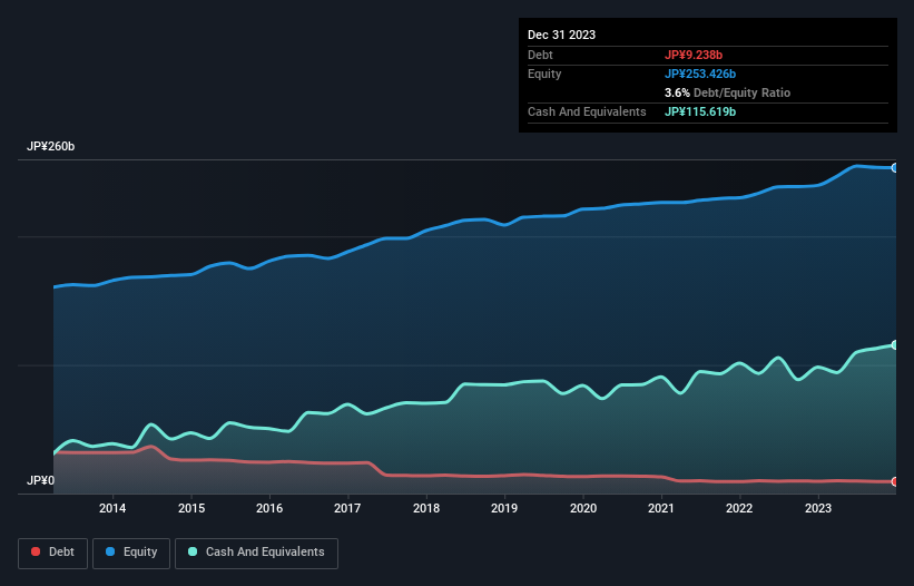 debt-equity-history-analysis