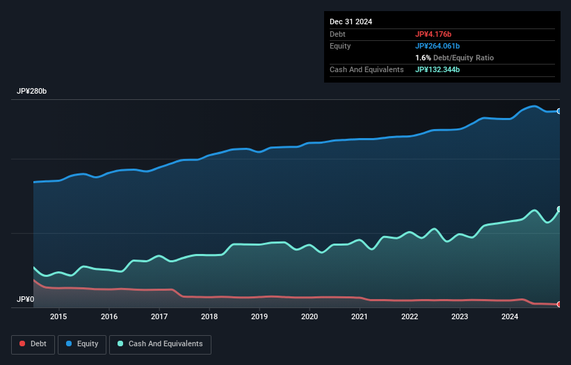 debt-equity-history-analysis