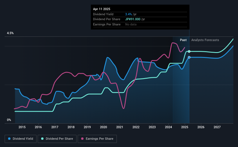 historic-dividend