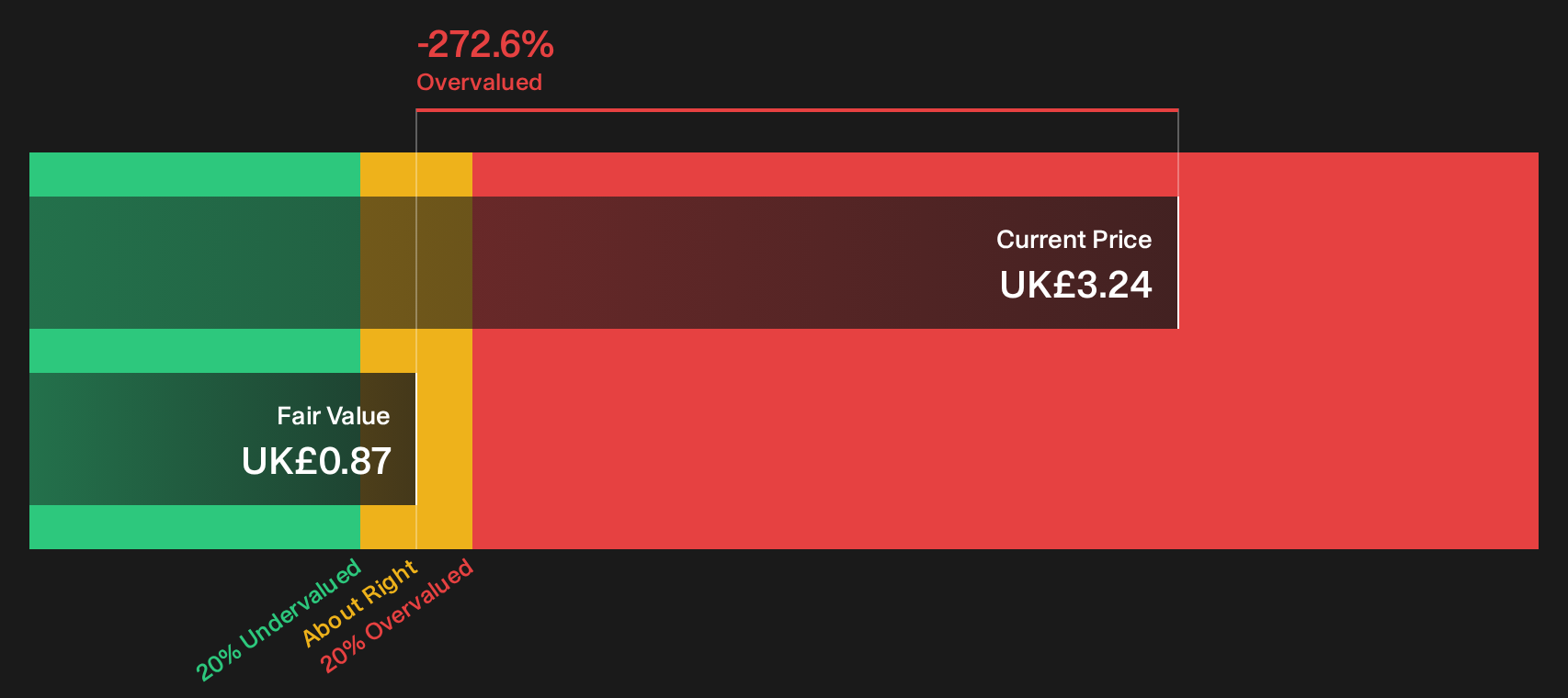 GPE Discounted Cash Flow as at Oct 2026