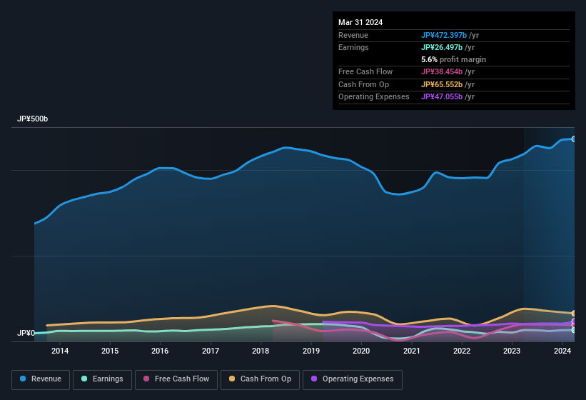 earnings-and-revenue-history