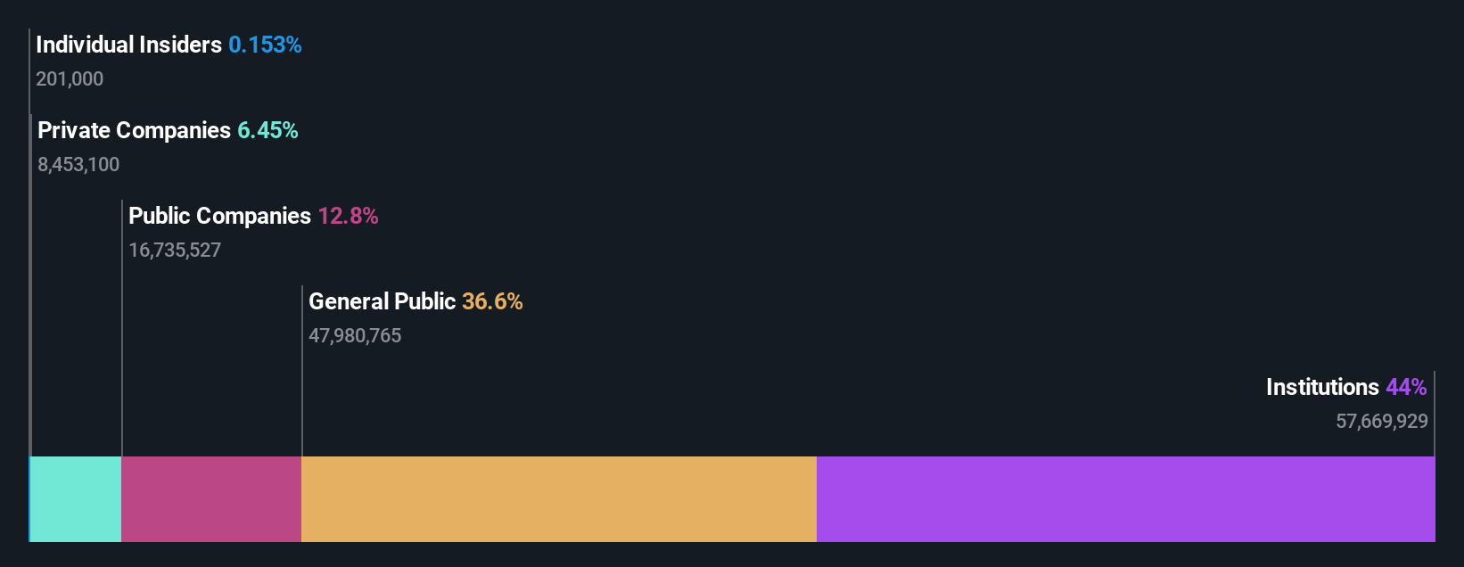 ownership-breakdown