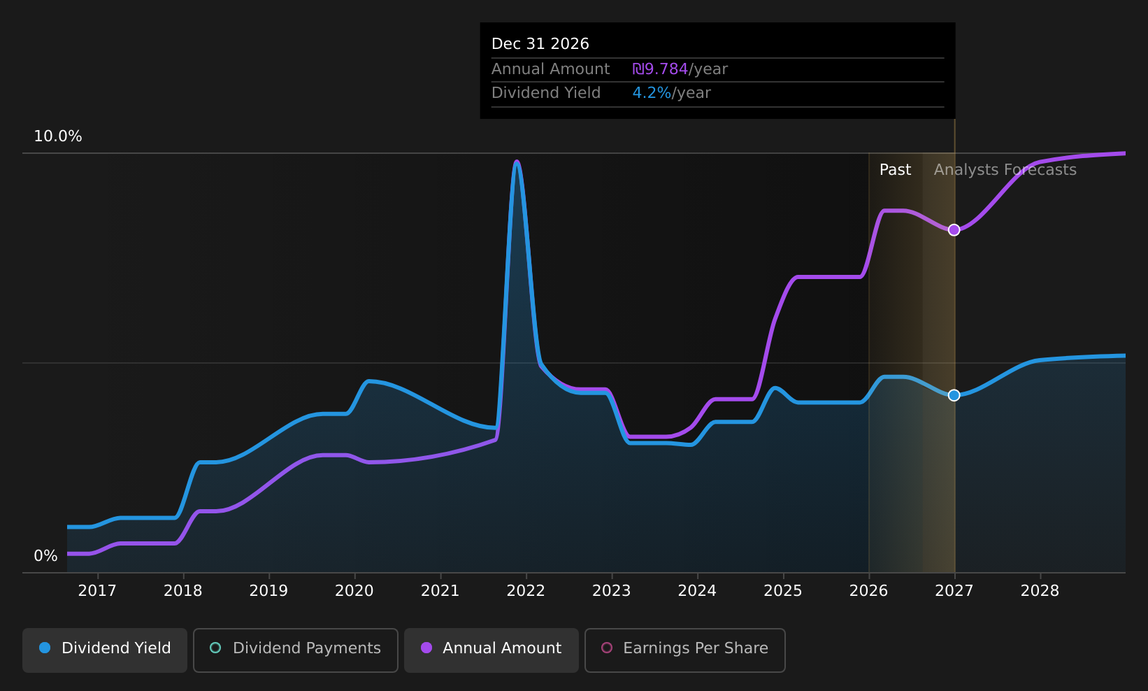historic-dividend