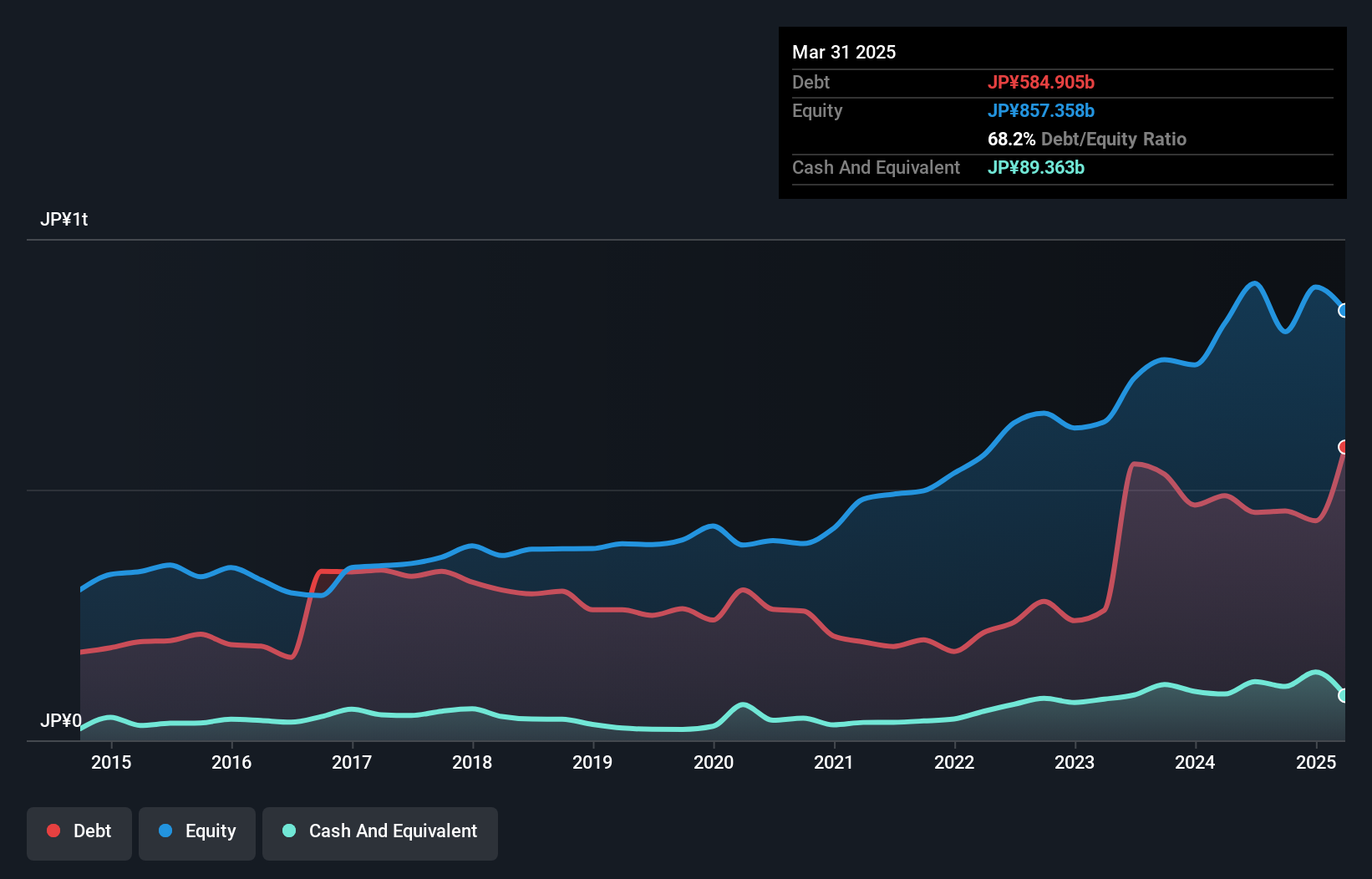 debt-equity-history-analysis