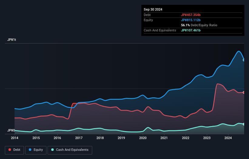 debt-equity-history-analysis