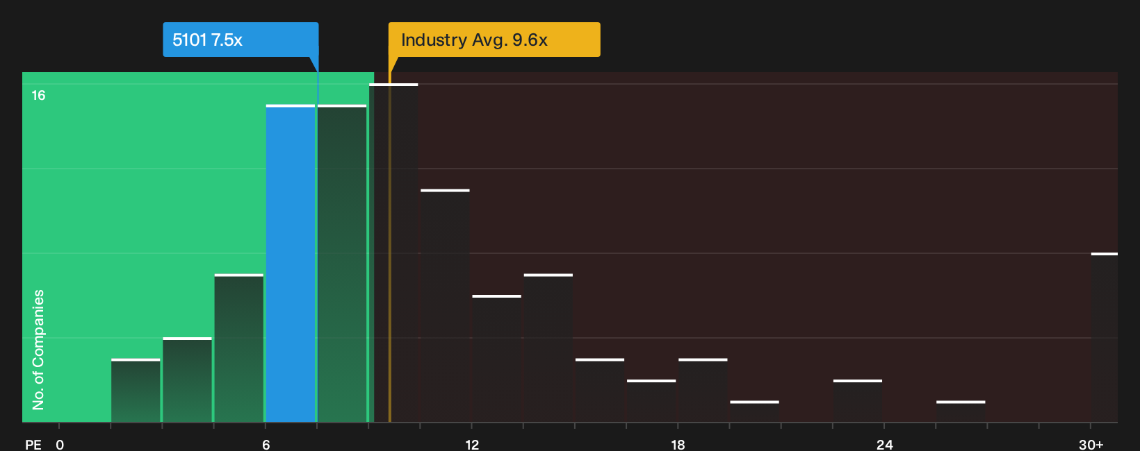 TSE:5101 P/E Ratio as at Sep 2026