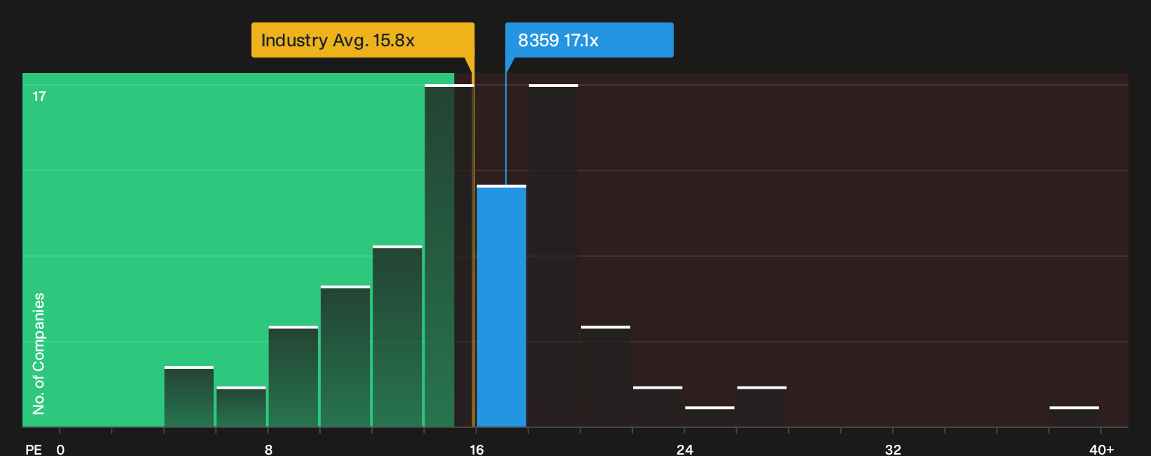 TSE:8359 P/E Ratio as at Sep 2026