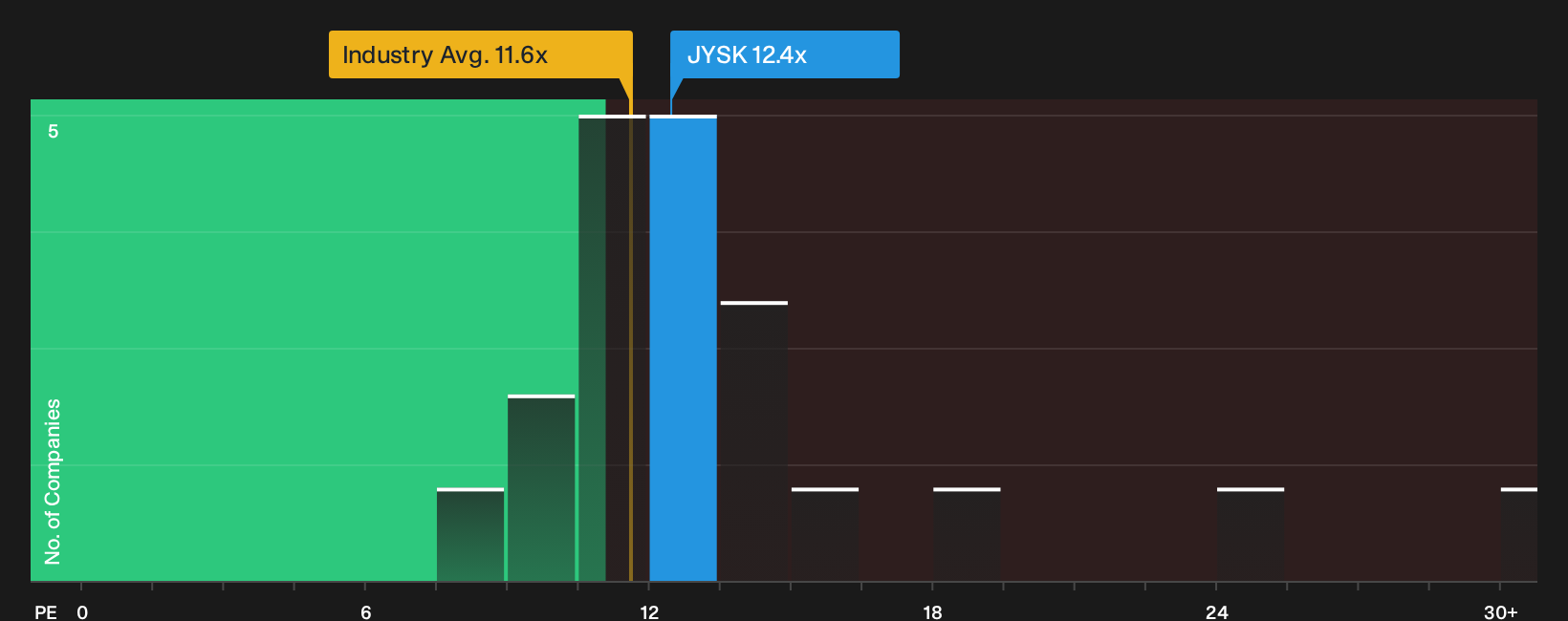 CPSE:JYSK P/E Ratio as at Oct 2026