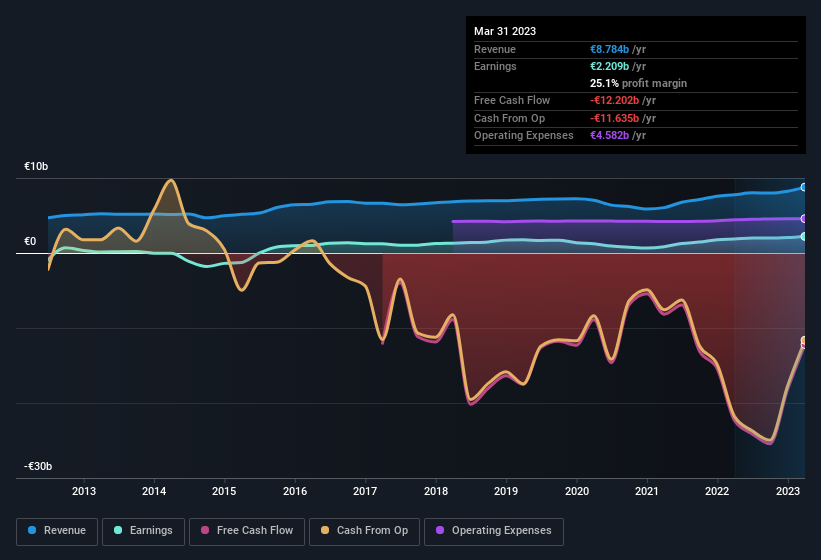 earnings-and-revenue-history