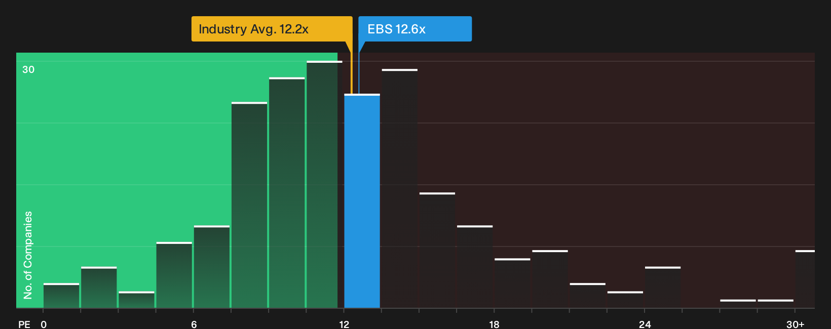 WBAG:EBS P/E Ratio as at Sep 2026
