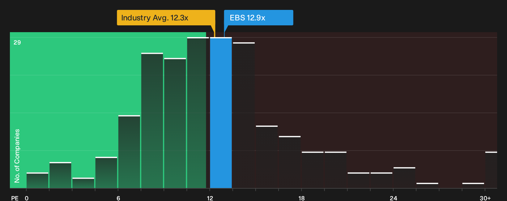 WBAG:EBS P/E Ratio as at Sep 2026