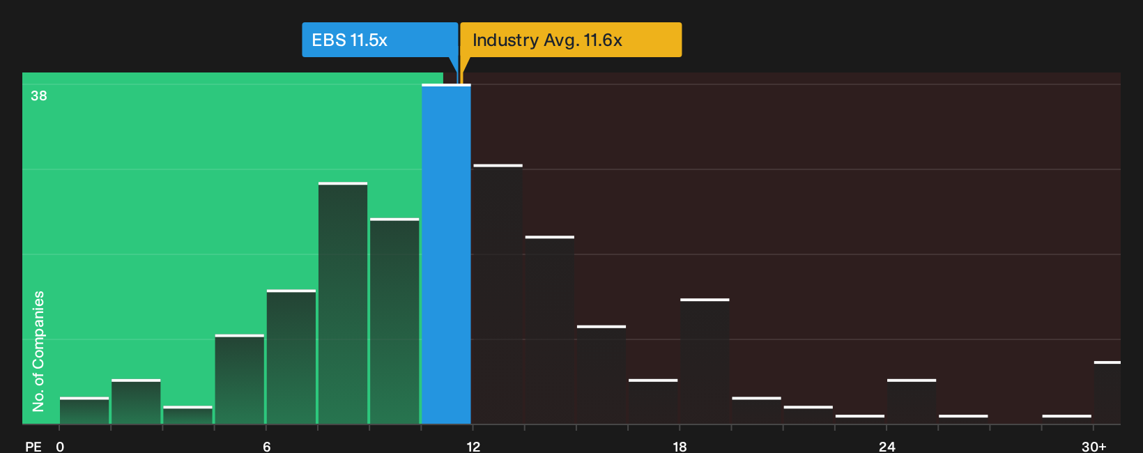 WBAG:EBS P/E Ratio as at Oct 2026