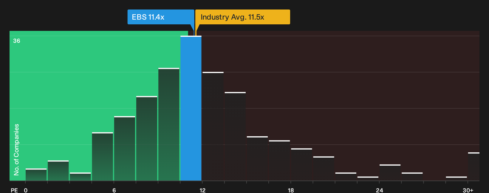 WBAG:EBS P/E Ratio as at Oct 2026
