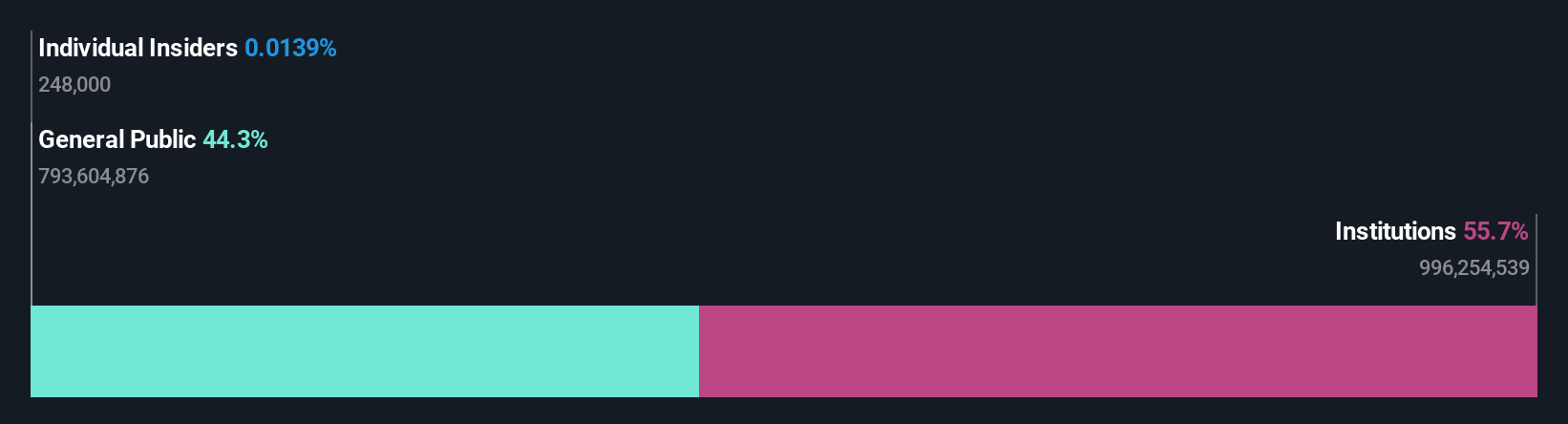 ownership-breakdown