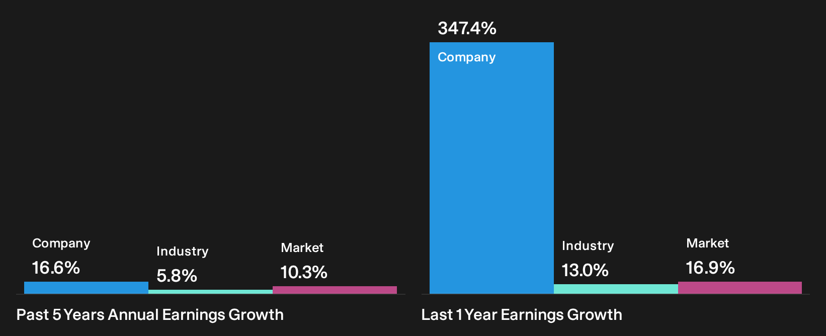 TSE:4503 Past Earnings Growth as at Sep 2026