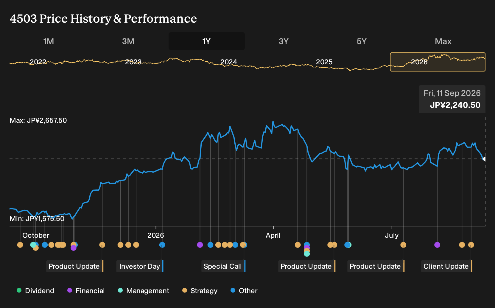 TSE:4503 1-Year Stock Price Chart