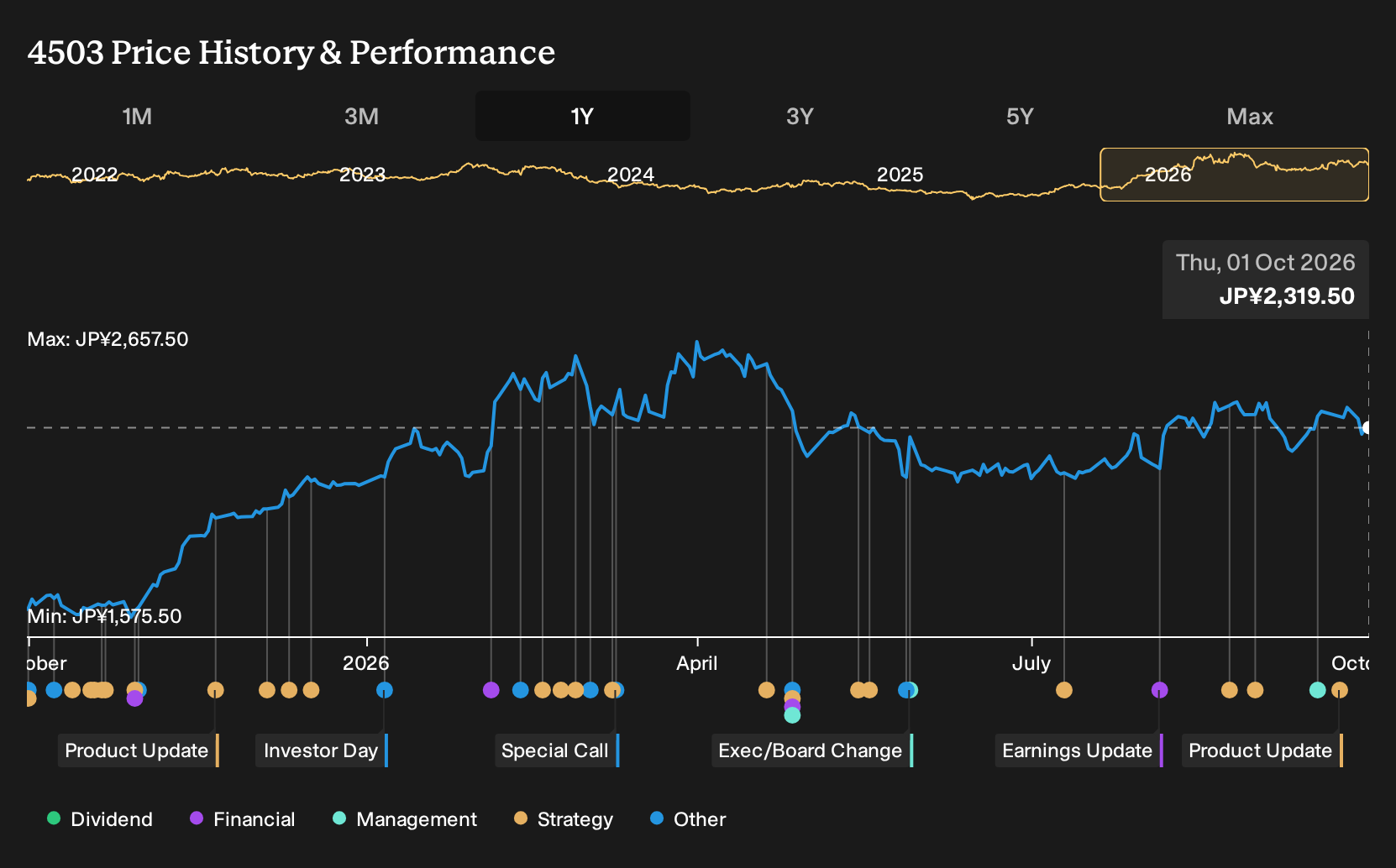 TSE:4503 1-Year Stock Price Chart