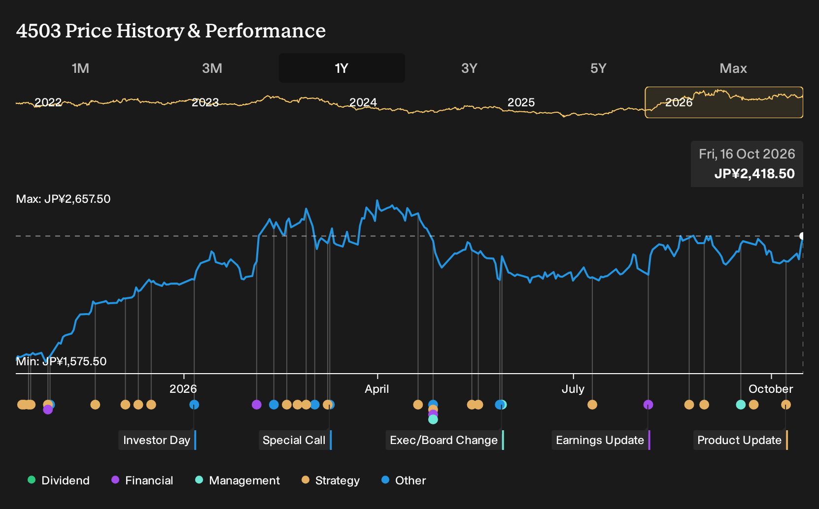TSE:4503 1-Year Stock Price Chart