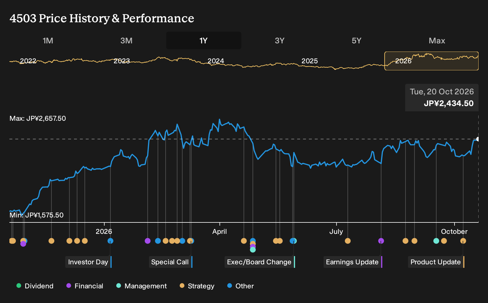 TSE:4503 1-Year Stock Price Chart