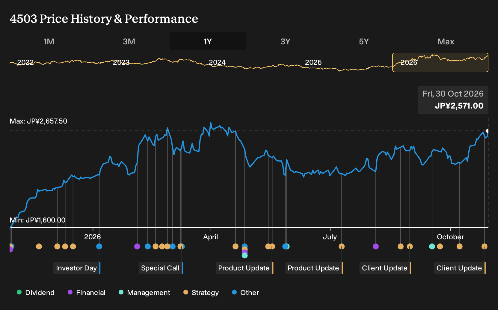 TSE:4503 1-Year Stock Price Chart