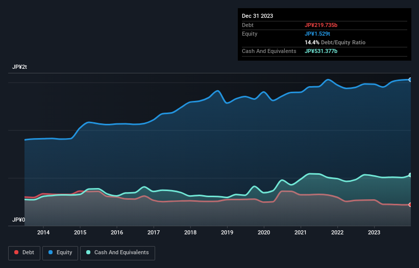 debt-equity-history-analysis