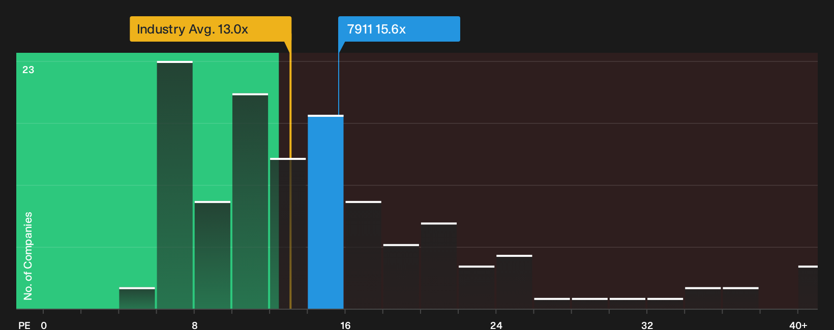 TSE:7911 P/E Ratio as at Oct 2026