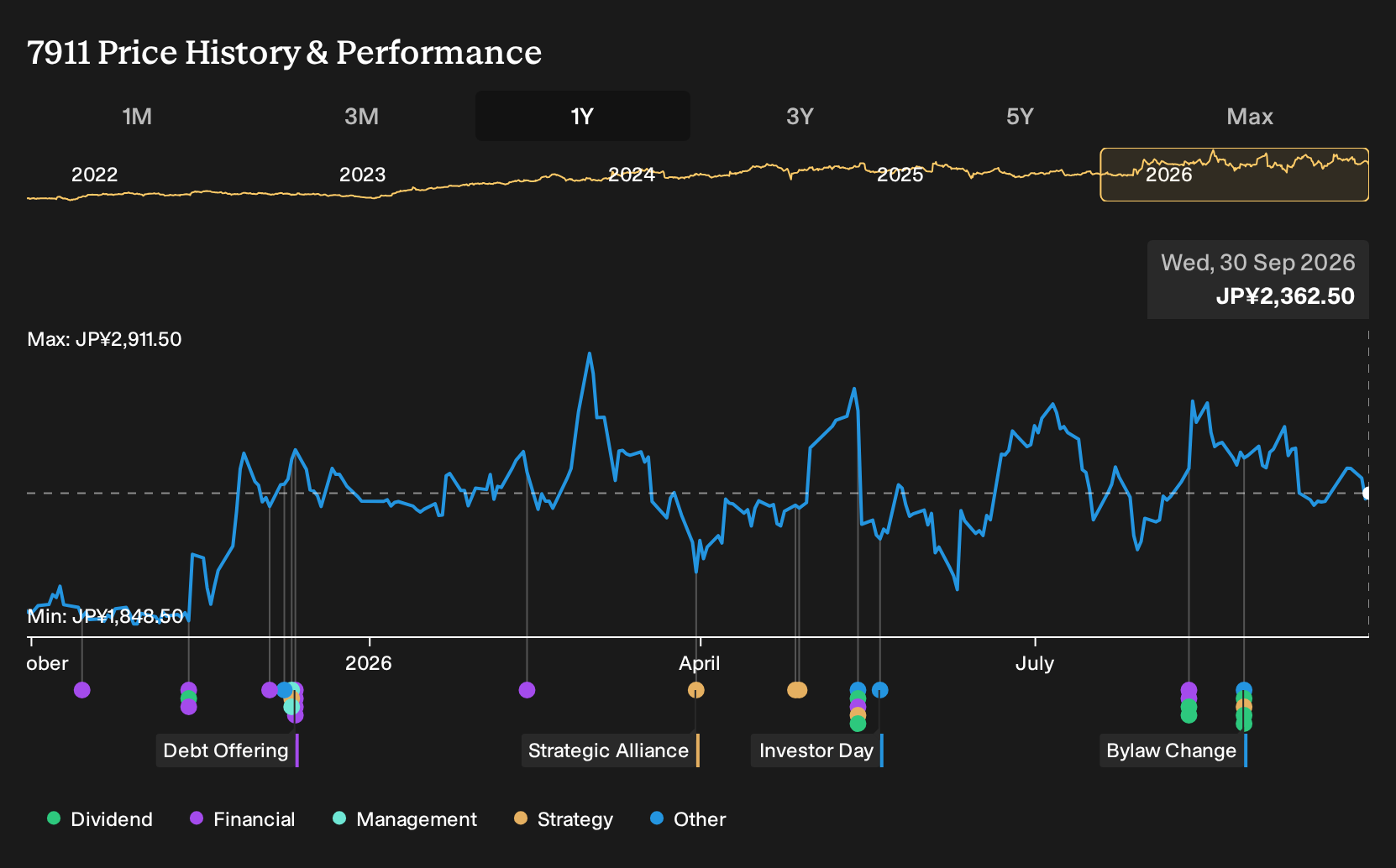 TSE:7911 1-Year Stock Price Chart