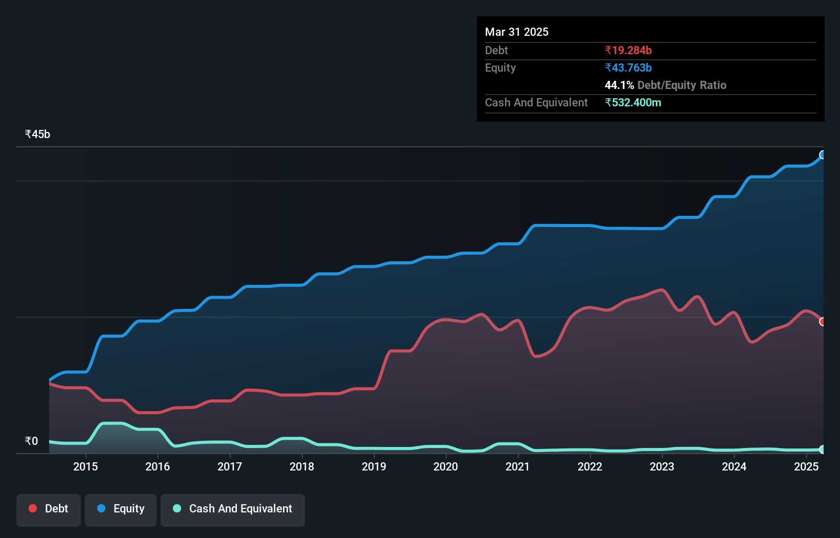 debt-equity-history-analysis