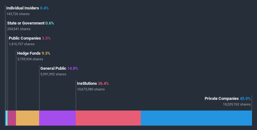 ownership-breakdown