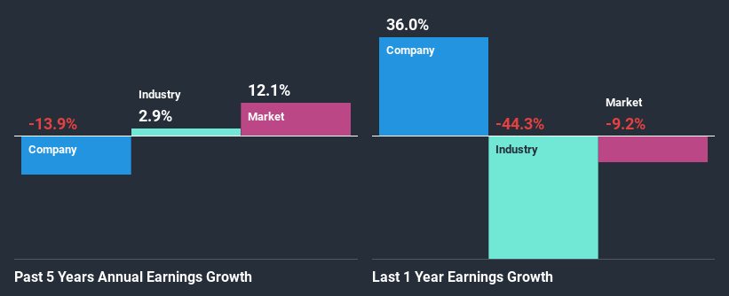 past-earnings-growth