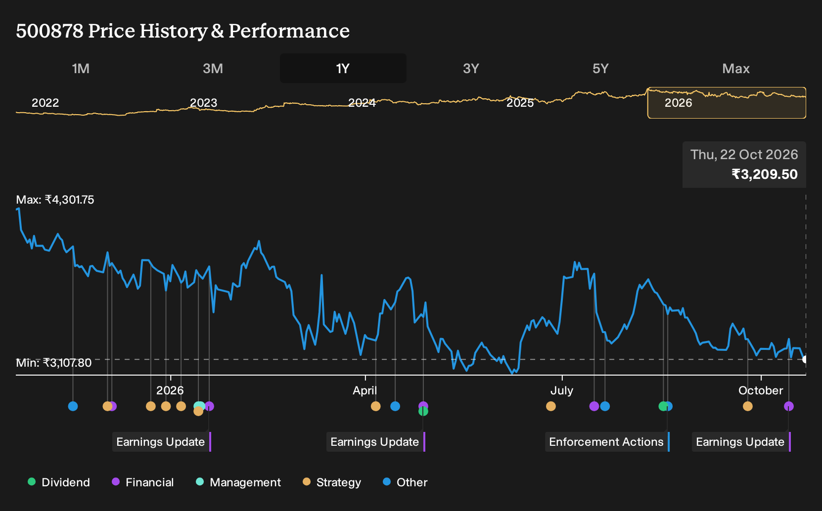 BSE:500878 1-Year Stock Price Chart