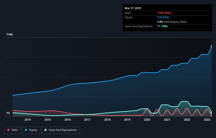 debt-equity-history-analysis