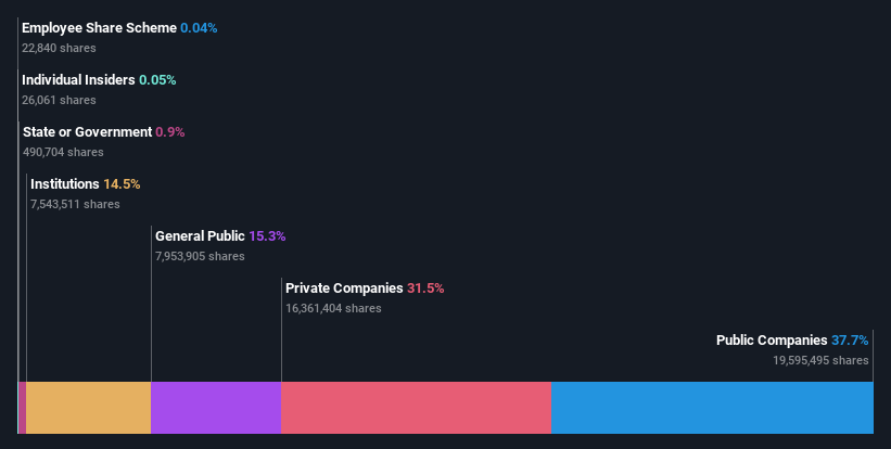 ownership-breakdown