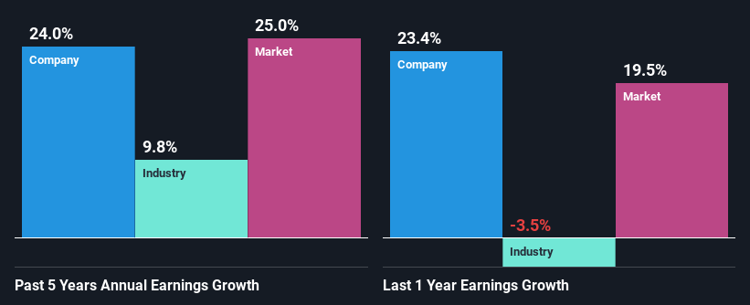 past-earnings-growth