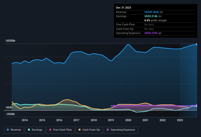 earnings-and-revenue-history