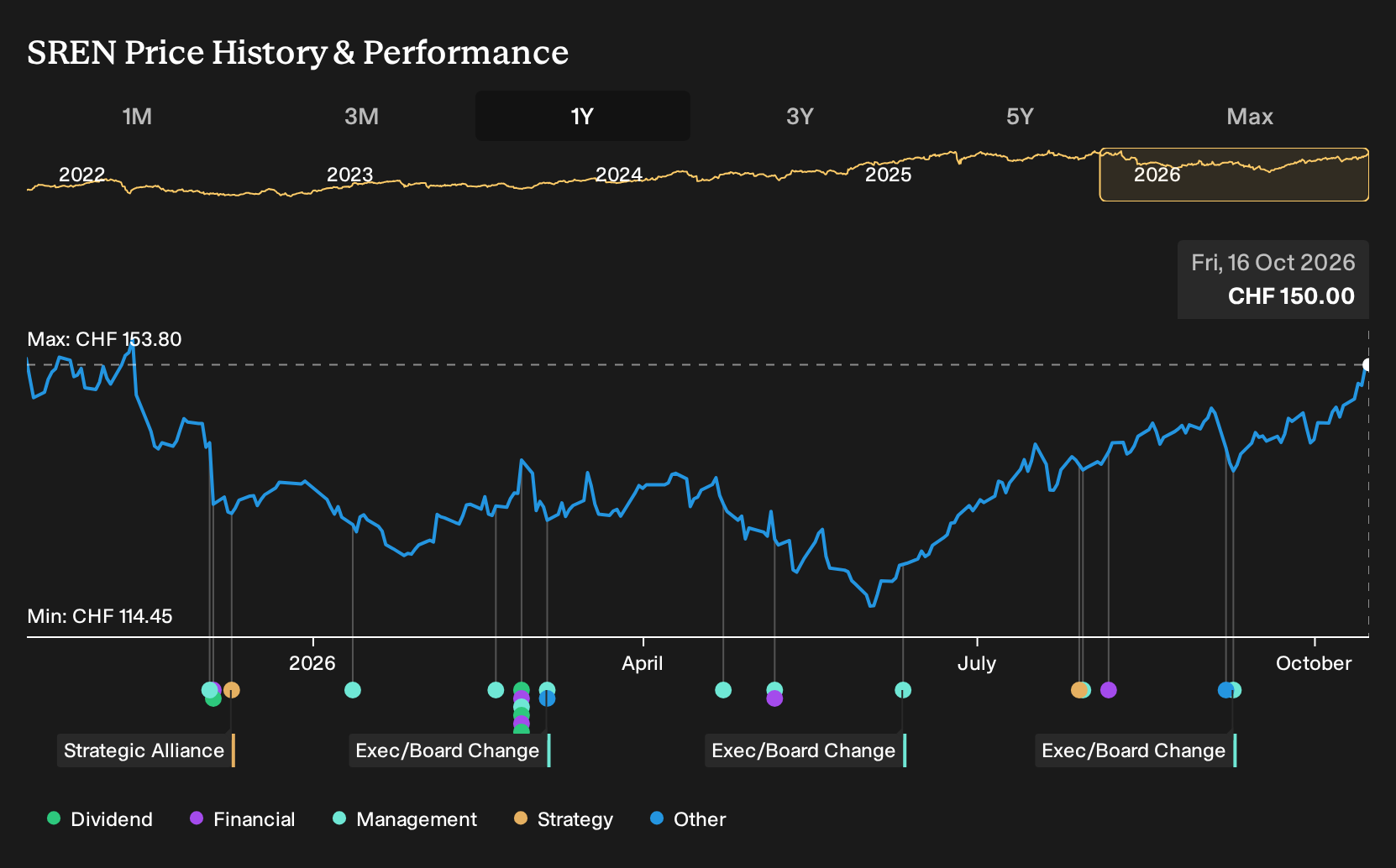 SWX:SREN 1-Year Stock Price Chart