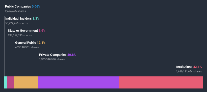 ownership-breakdown