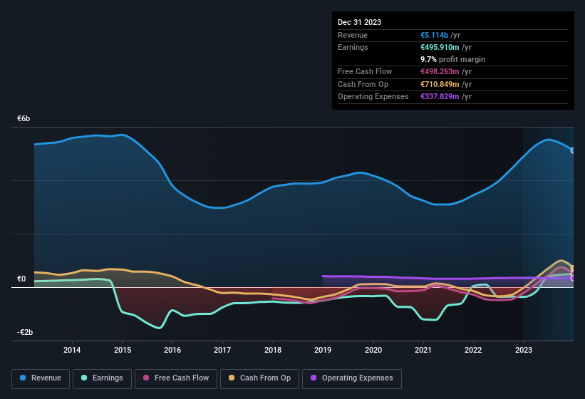 earnings-and-revenue-history