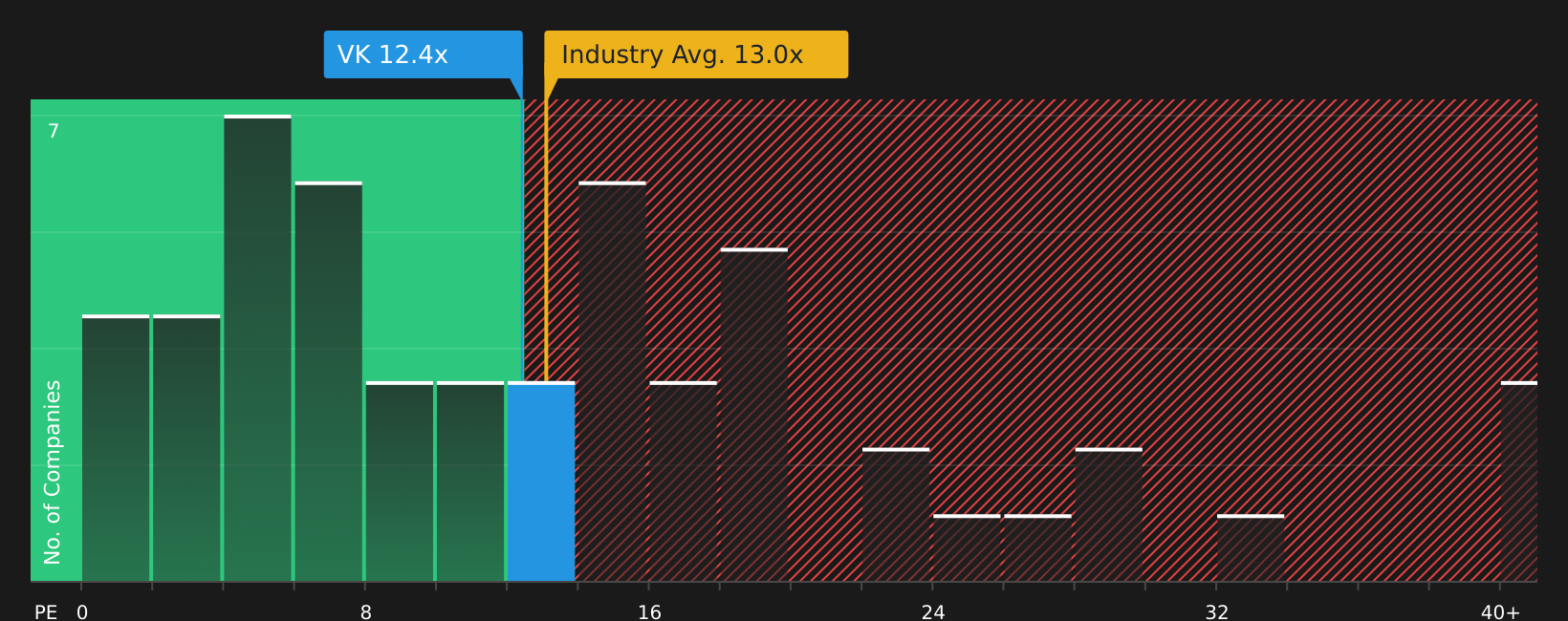 ENXTPA:VK P/E Ratio as at Sep 2026