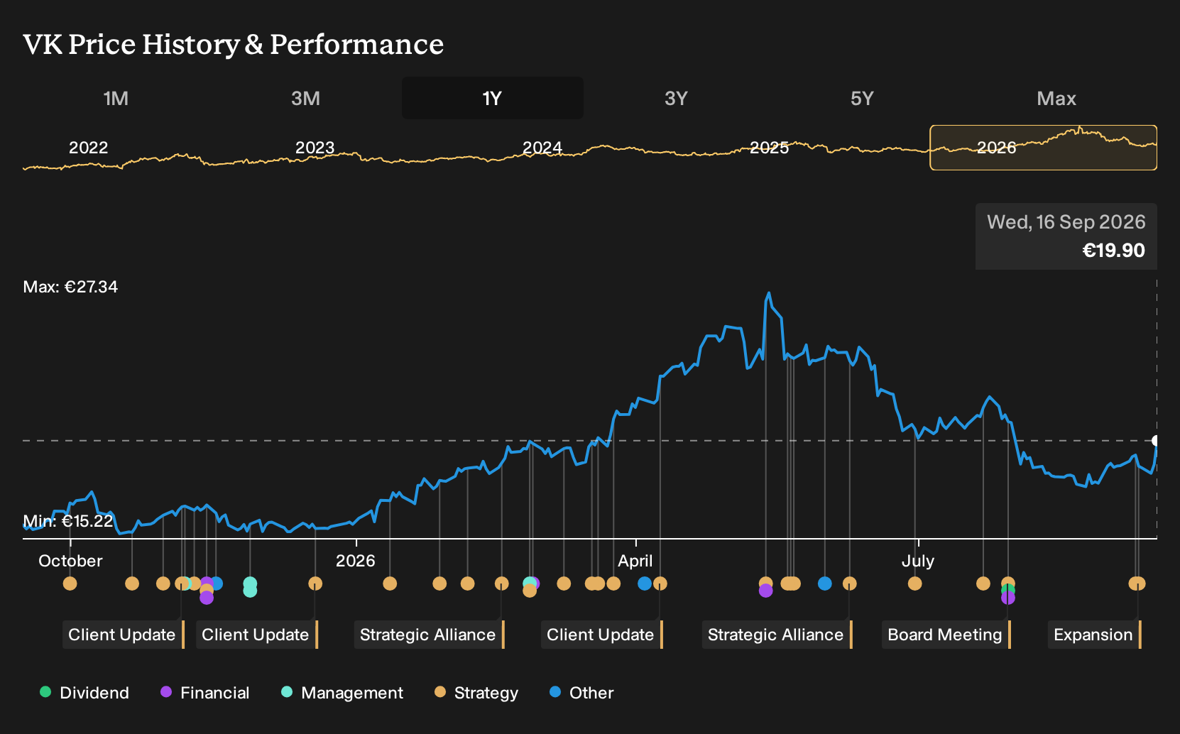 ENXTPA:VK 1-Year Stock Price Chart
