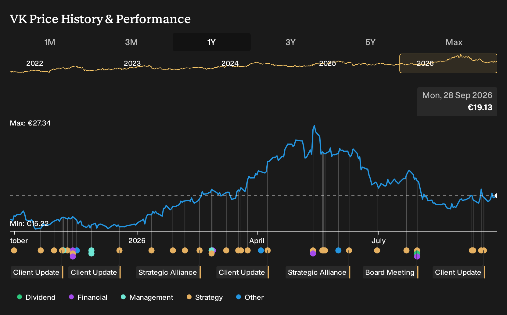 ENXTPA:VK 1-Year Stock Price Chart