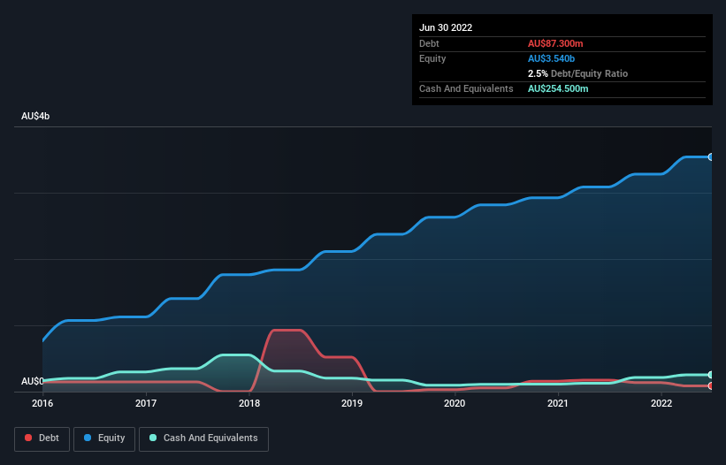 debt-equity-history-analysis