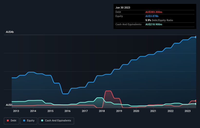 debt-equity-history-analysis