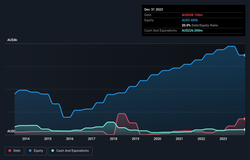 debt-equity-history-analysis