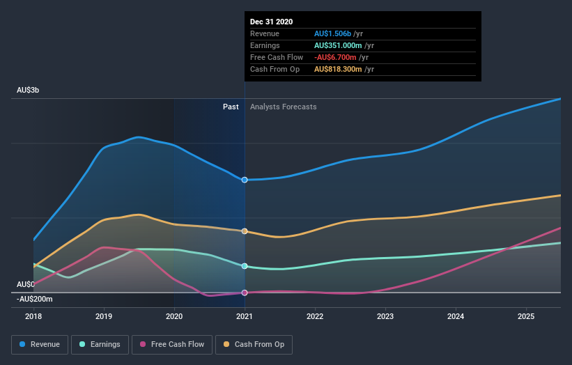 earnings-and-revenue-growth