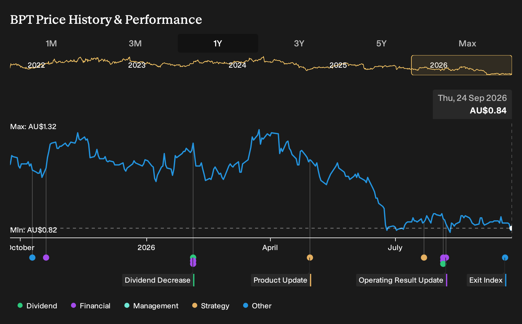 ASX:BPT 1-Year Stock Price Chart
