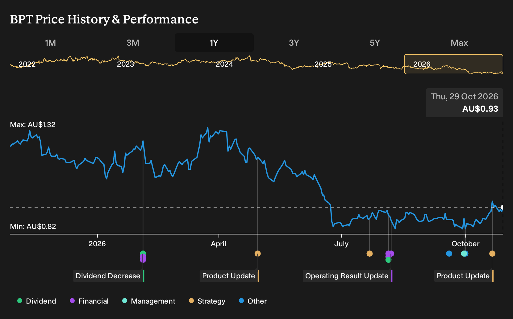 ASX:BPT 1-Year Stock Price Chart