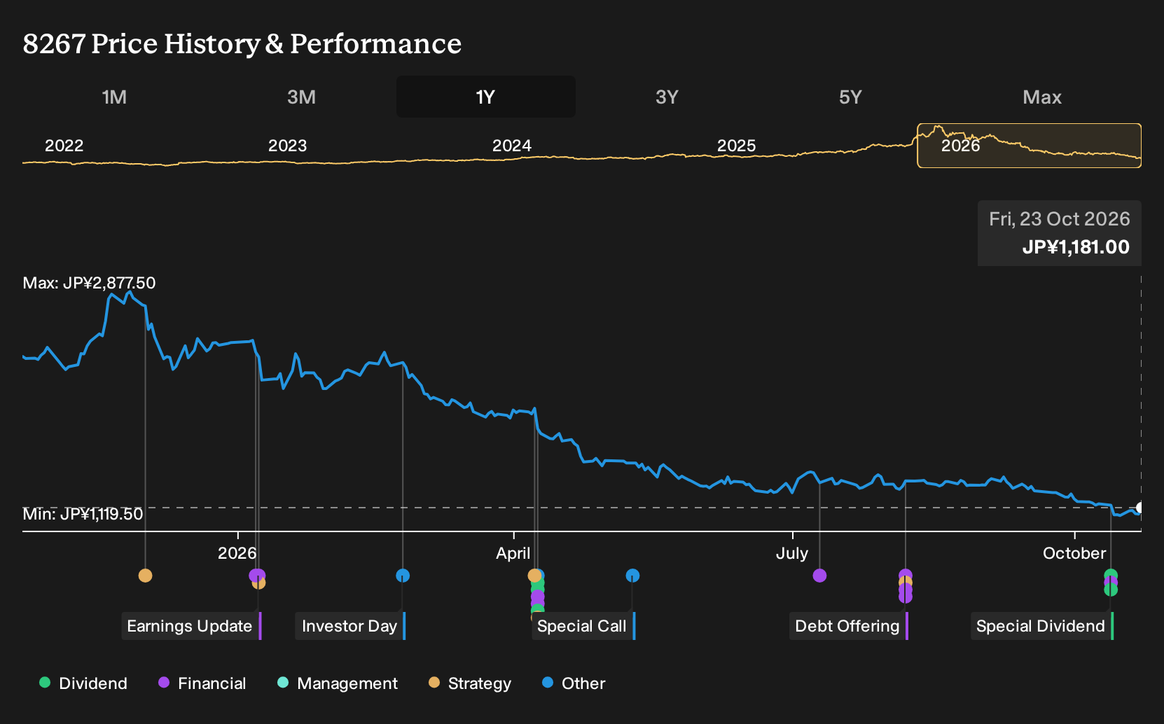 TSE:8267 1-Year Stock Price Chart