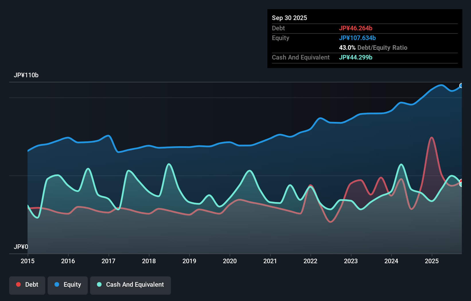 debt-equity-history-analysis
