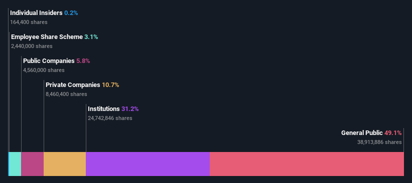 ownership-breakdown